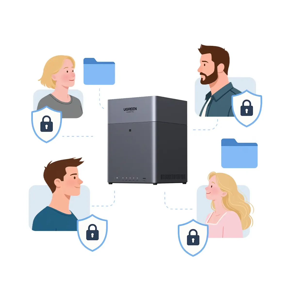 Image: UGREEN Illustration of four users with folders and lock icons connected to one UGREEN NAS